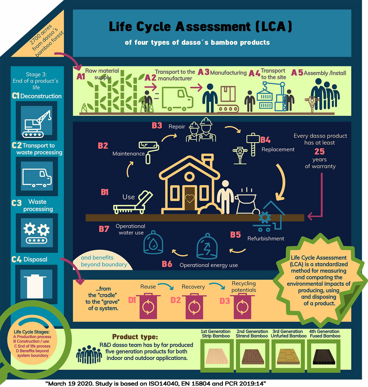 life cycle assessemnt of dassoxTR